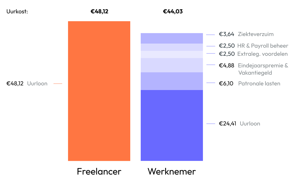 is een freelancer duurder dan werknemer?